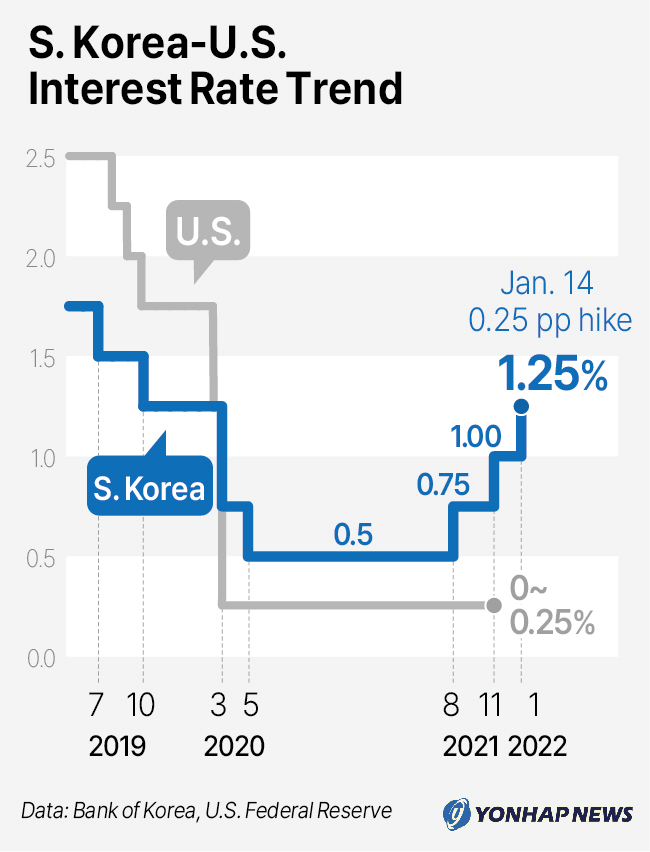 S. Korea-U.S. Interest Rate Trend