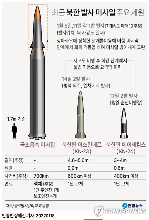  최근 북한 발사 미사일 주요 제원