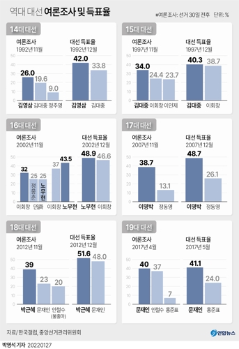 [그래픽] 역대 대선 'D-30 여론조사' 및 '최종 득표율'