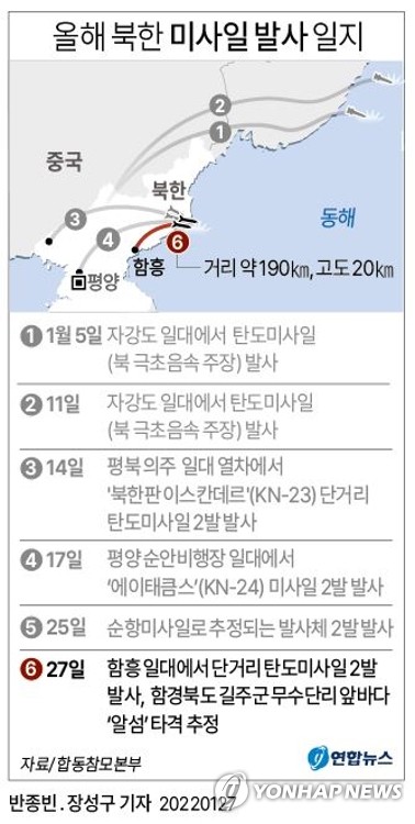  올해 북한 미사일 발사 일지(종합)