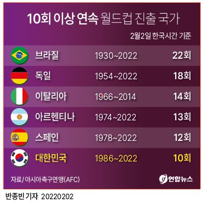 [그래픽] 10회 이상 연속 월드컵 진출 국가