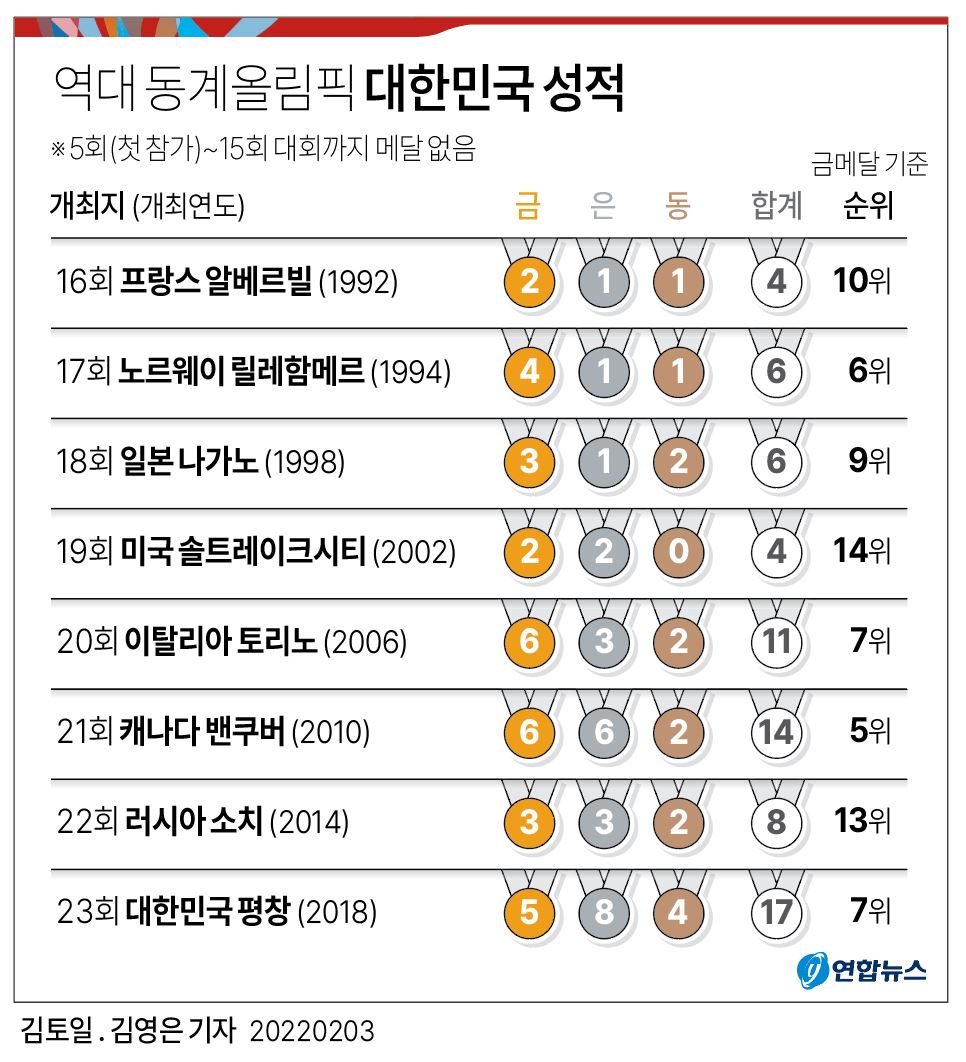 그래픽] 역대 동계올림픽 대한민국 성적 | 연합뉴스