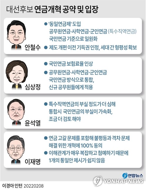 [그래픽] 대선후보 연금개혁 주요 공약 및 입장
