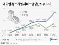 [그래픽] 대기업·중소기업 서비스업생산지수 추이