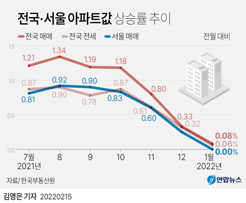[그래픽] 전국·서울 아파트값 상승률 추이