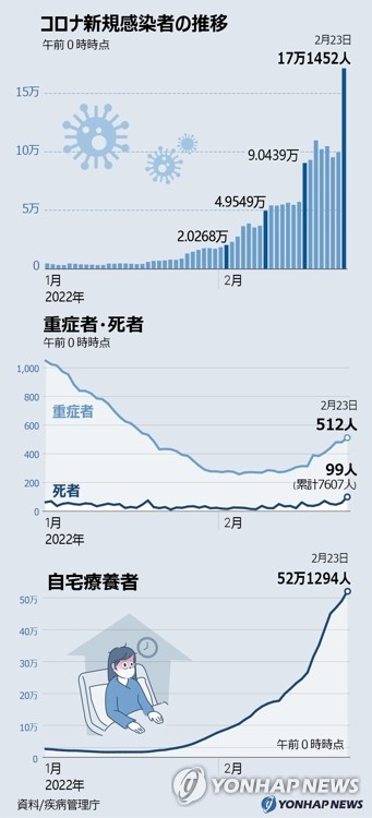 コロナ新規感染者の推移