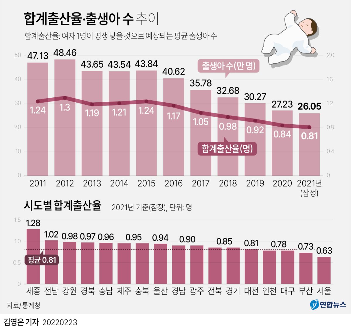 더쿠 합계출산율·출생아 수 추이 종합