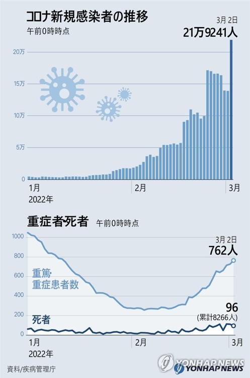 コロナ新規感染者の推移