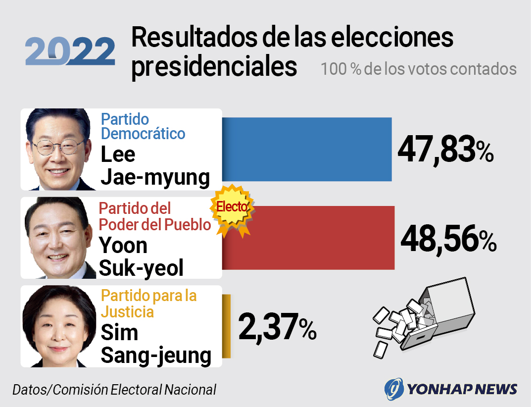 Resultados de las elecciones presidenciales de 2022