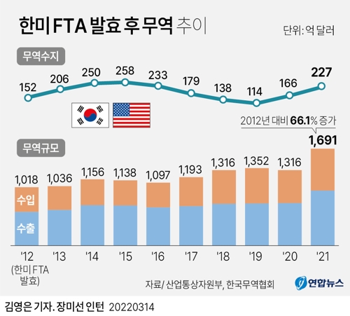 [그래픽] 한미 FTA 발효 후 무역 추이
