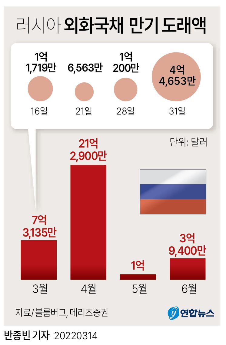 [그래픽] 러시아 외화국채 만기 도래액