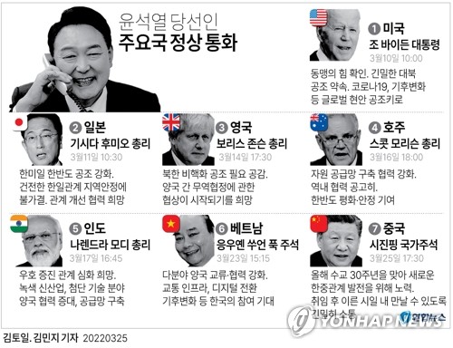 [그래픽] 윤석열 당선인 주요국 정상 통화