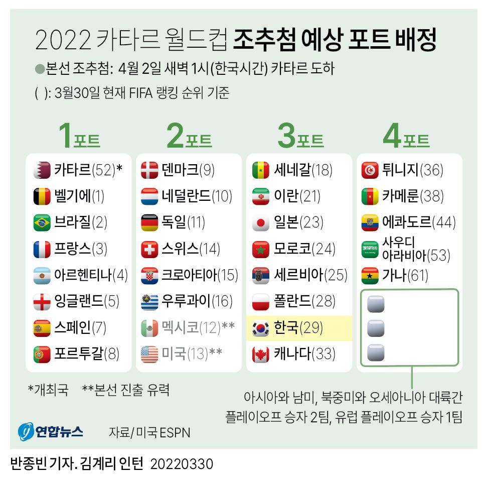 월드컵 축구 포트1 8개국 확정…우리나라는 포트3 유력 | 연합뉴스