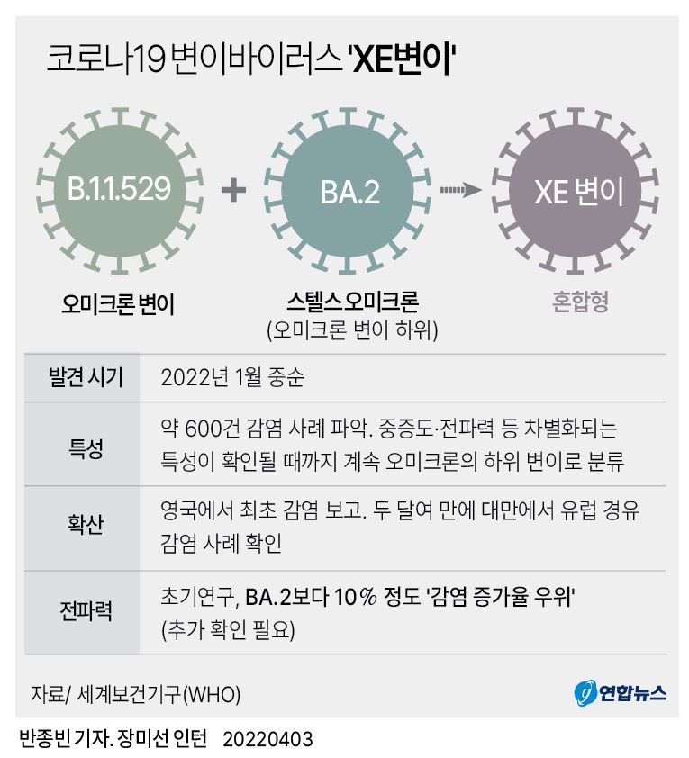 كوريا الجنوبية تكتشف لأول مرة حالات إصابة بمتغيري XE وXM من متحور أوميكرون - 2