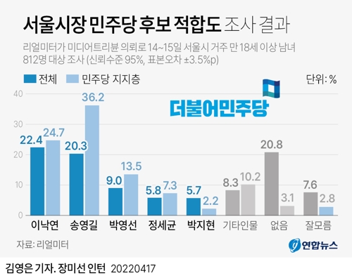 [그래픽] 서울시장 민주당 후보 적합도 조사 결과