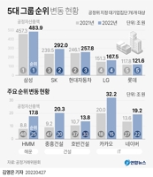 [그래픽] 5대 그룹 순위 변동 현황