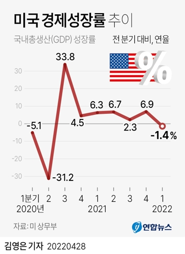 [그래픽] 미국 경제성장률 추이