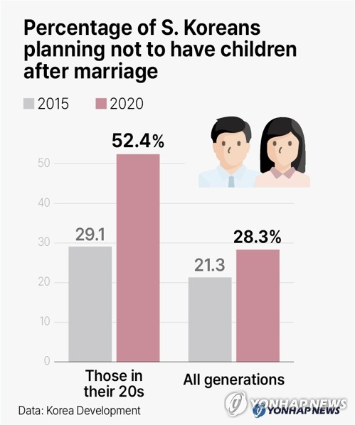Pct of S. Koreans planning not to have children after marriage