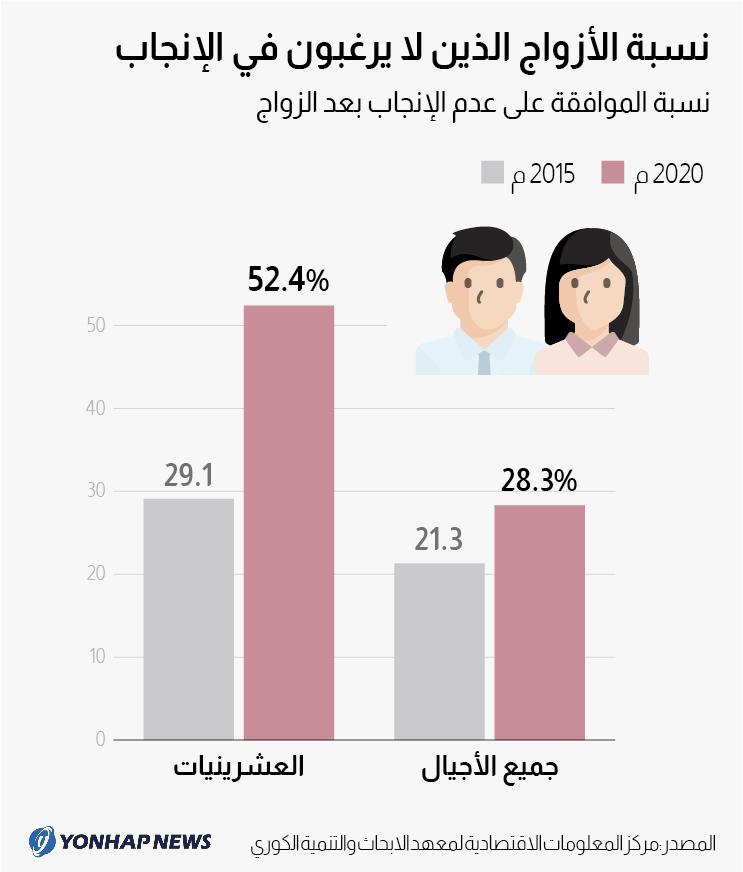 نسبة الأزواج الذين لا يرغبون في الإنجاب
