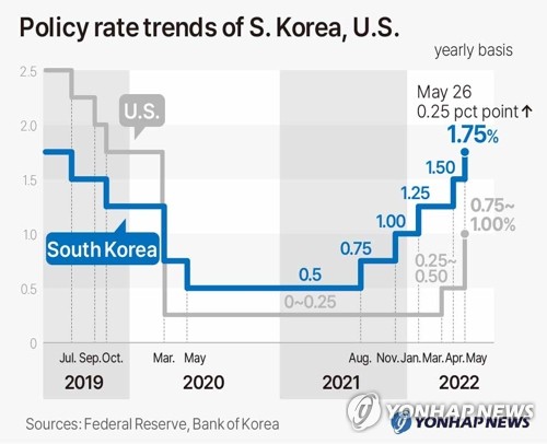 Policy rate trends of S. Korea, U.S.