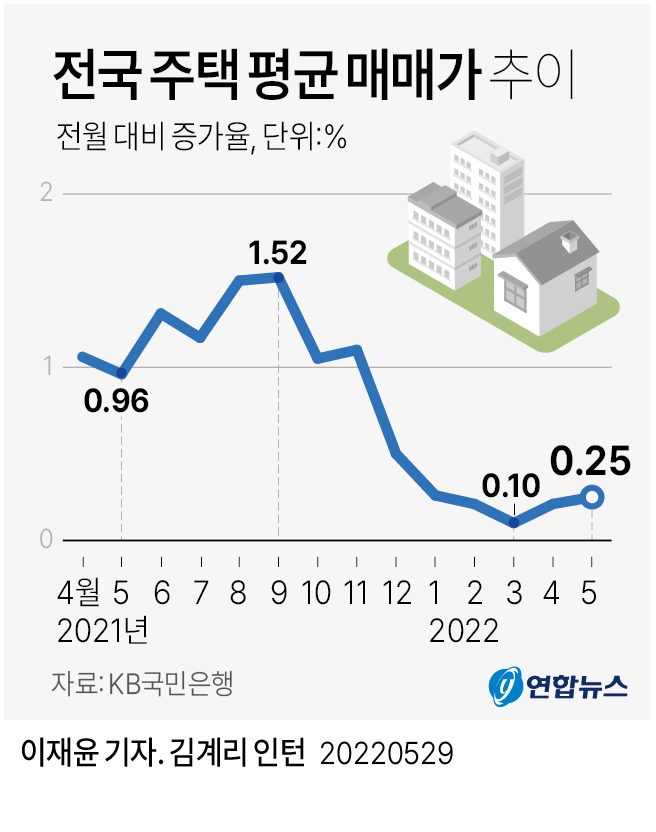[그래픽] 전국 주택 평균 매매가 추이