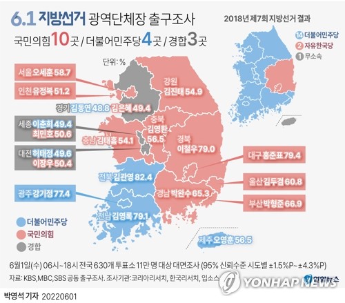 [그래픽] 6.1 지방선거 광역단체장 출구조사 결과