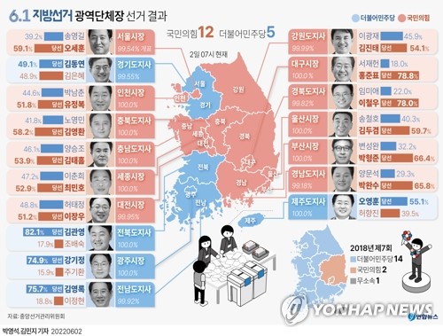 [그래픽] 6.1 지방선거 광역단체장 선거 결과