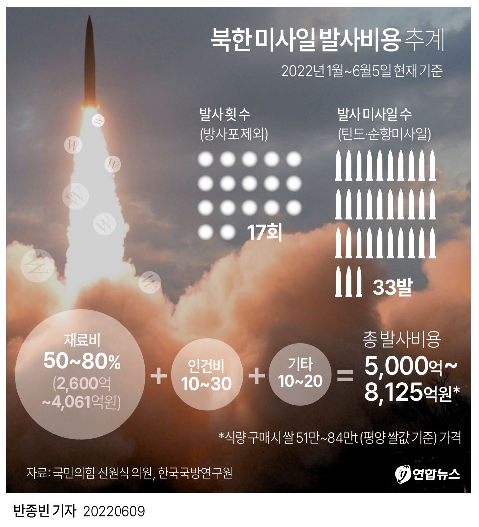 [그래픽] 북한 미사일 발사비용 추계