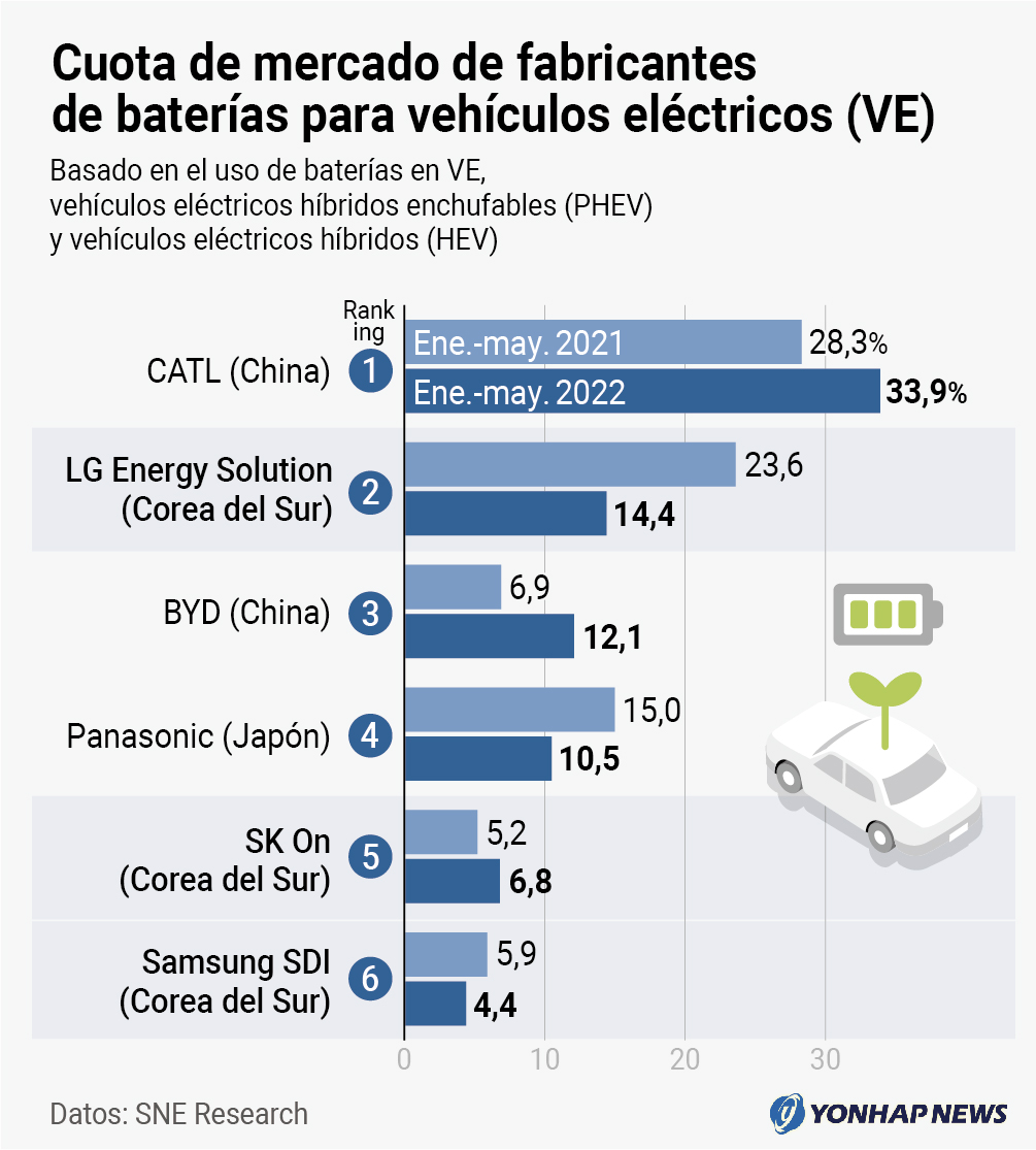 Cuota de mercado de fabricantes de baterías para vehículos eléctricos (VE)