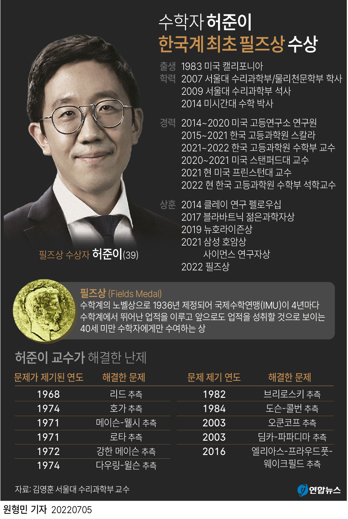 [그래픽] 수학자 허준이 한국계 최초 필즈상 수상