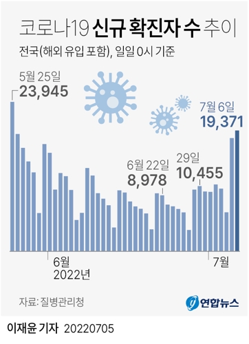 [그래픽] 코로나19 신규 확진자 수 추이
