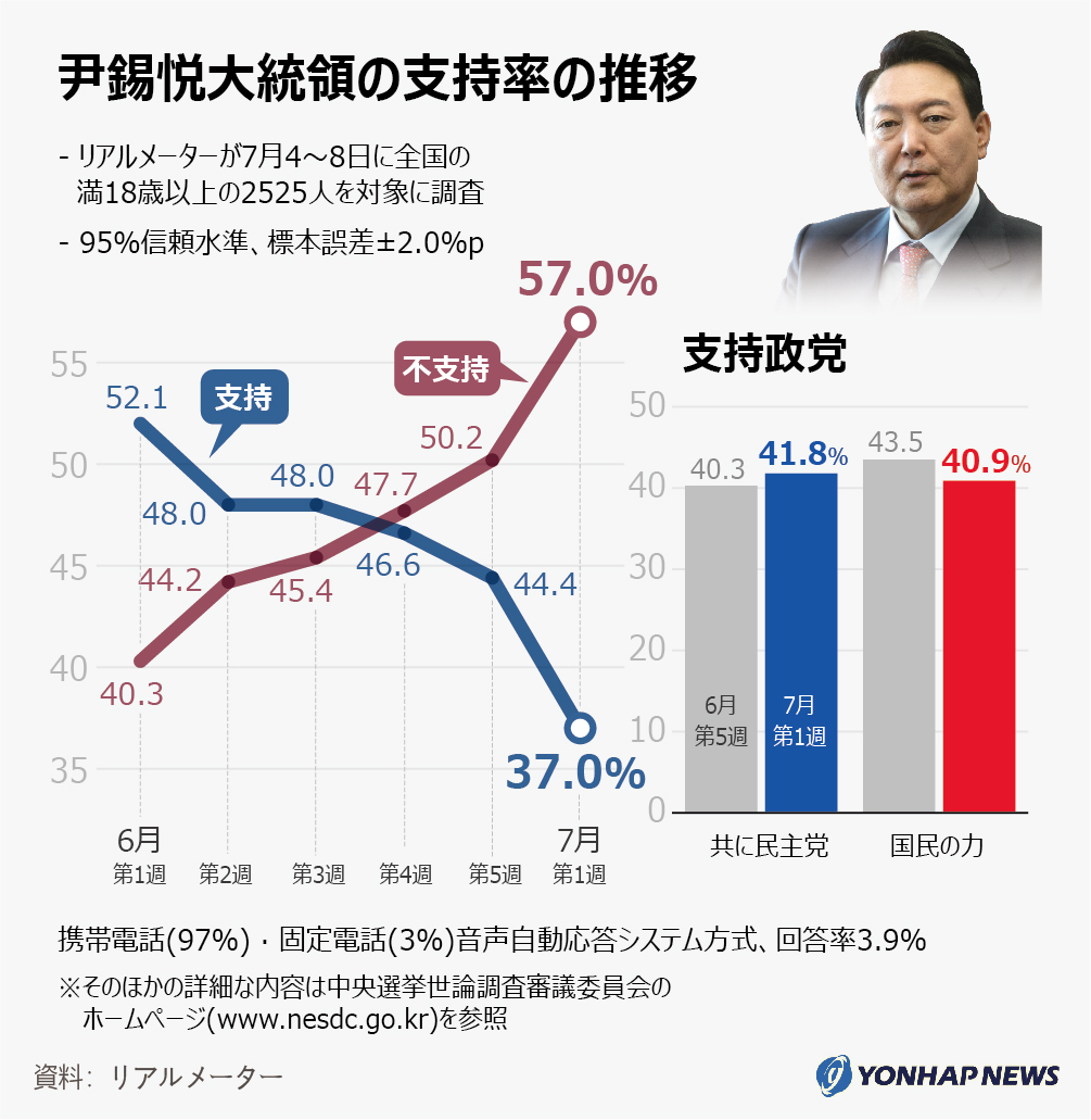 尹錫悦大統領の支持率の推移