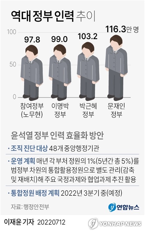 [그래픽] 역대 정부 인력 추이