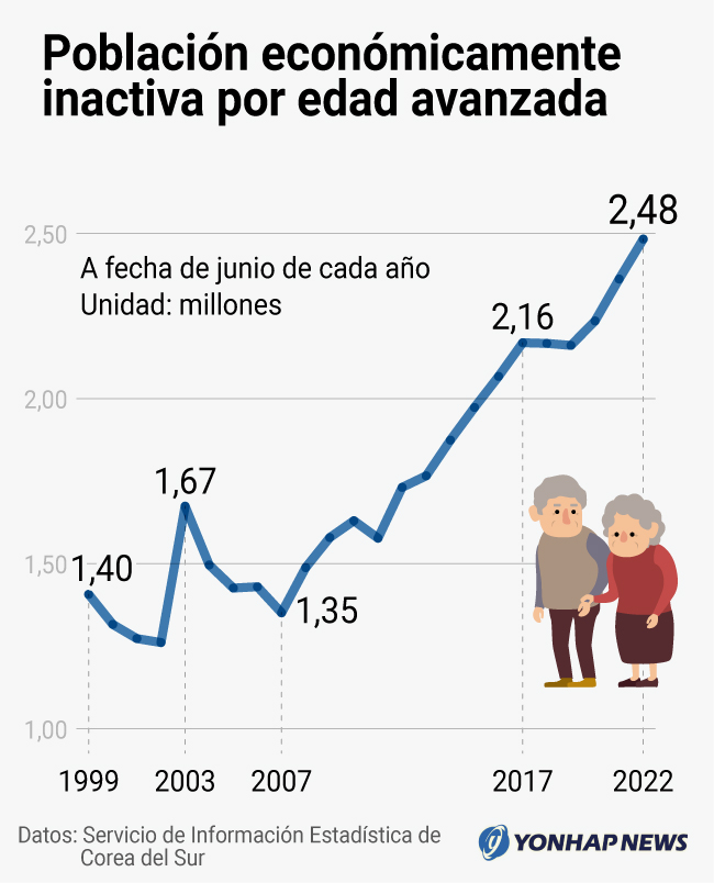 Población económicamente inactiva por edad avanzada
