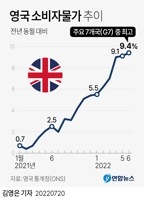 [그래픽] 영국 소비자물가 추이