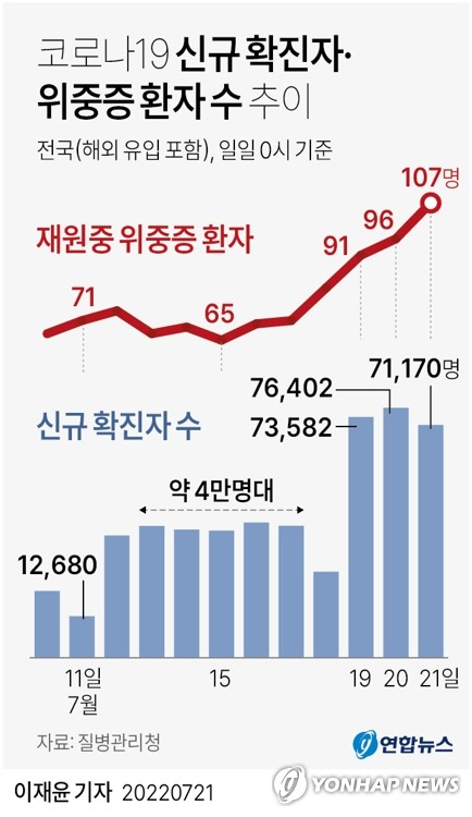 [그래픽] 코로나19 신규 확진자·위중증 환자 수 추이