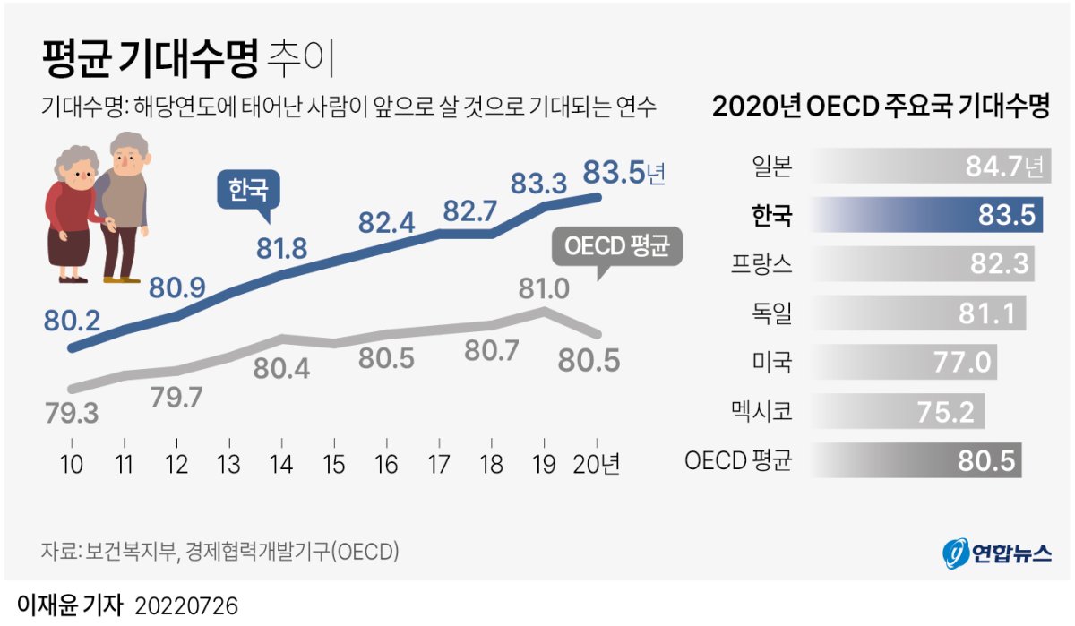 [그래픽] 평균 기대수명 추이 | 연합뉴스