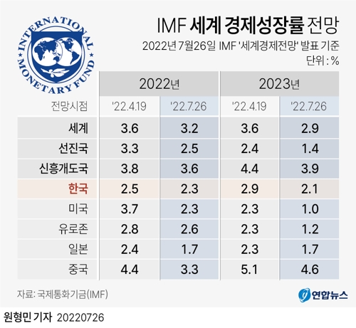 [그래픽] IMF 세계 경제성장률 전망