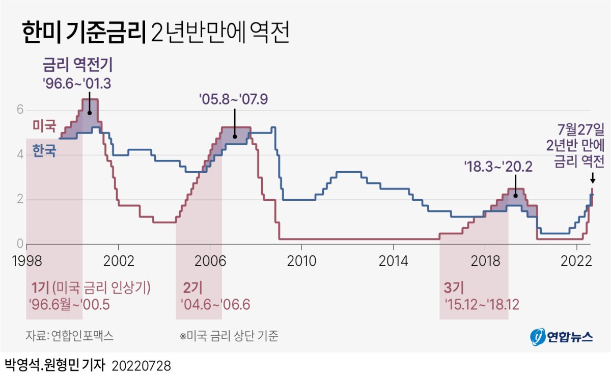 [그래픽] 한미 기준금리 2년반만에 역전