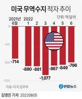 [그래픽] 미국 무역수지 추이