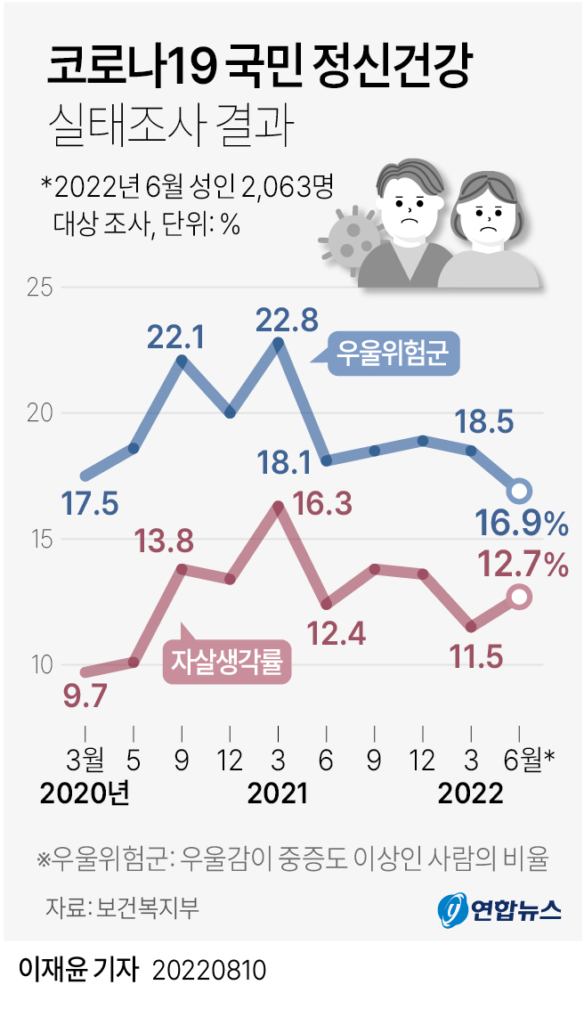 [그래픽] 코로나19 국민 정신건강 실태조사 결과
