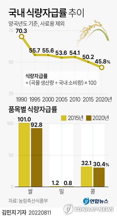 [그래픽] 국내 식량자급률 추이