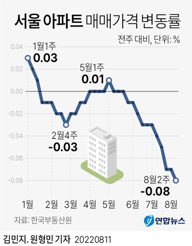 [그래픽] 서울 아파트 매매가격 변동률