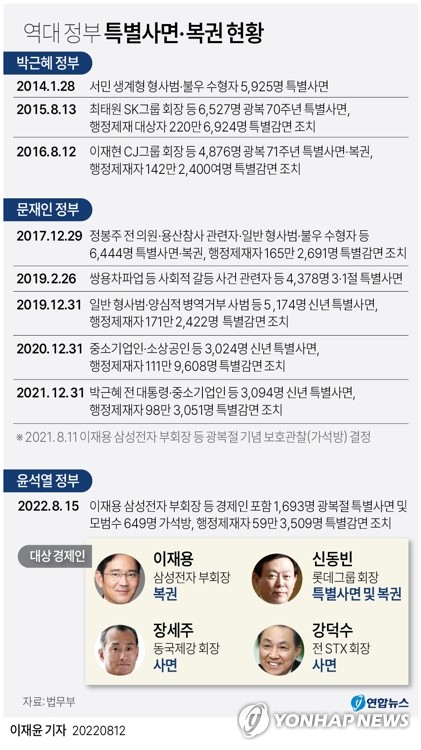 [그래픽] 역대 정부 특별사면·복권 현황