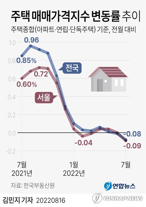  주택 매매가격지수 변동률 추이