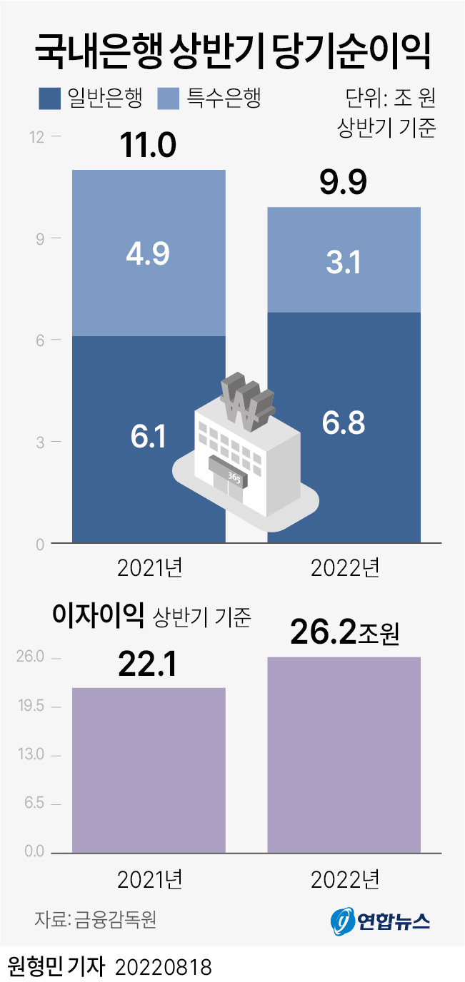 [그래픽] 국내은행 상반기 당기순이익