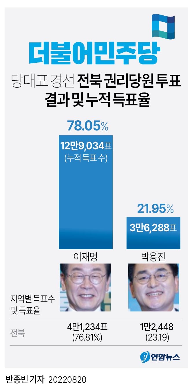 [그래픽] 민주 당대표 경선, 전북 권리당원 투표 결과 및 누적 득표율