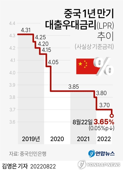 [그래픽] 중국 1년 만기 대출우대금리(LPR) 추이