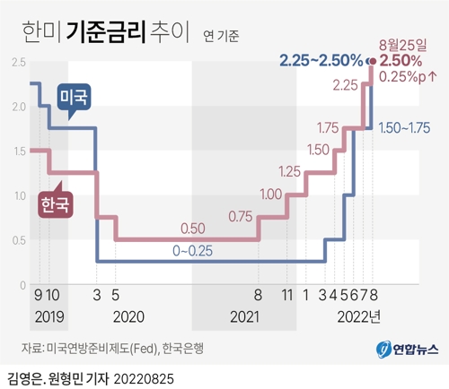 [그래픽] 한미 기준금리 추이