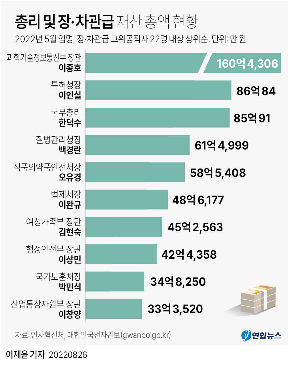 [그래픽] 총리 및 장·차관급 재산 총액 현황